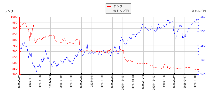 テンダと米ドル／円の相関性比較チャート