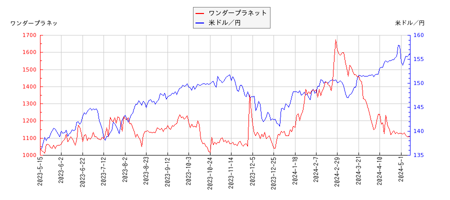 ワンダープラネットと米ドル／円の相関性比較チャート