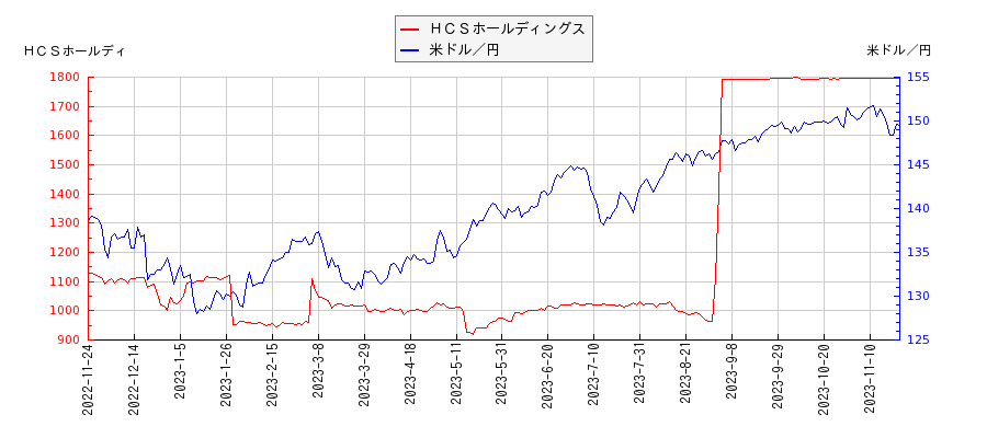 ＨＣＳホールディングスと米ドル／円の相関性比較チャート