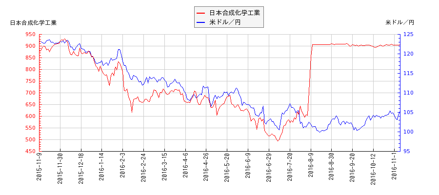 日本合成化学工業と米ドル／円の相関性比較チャート