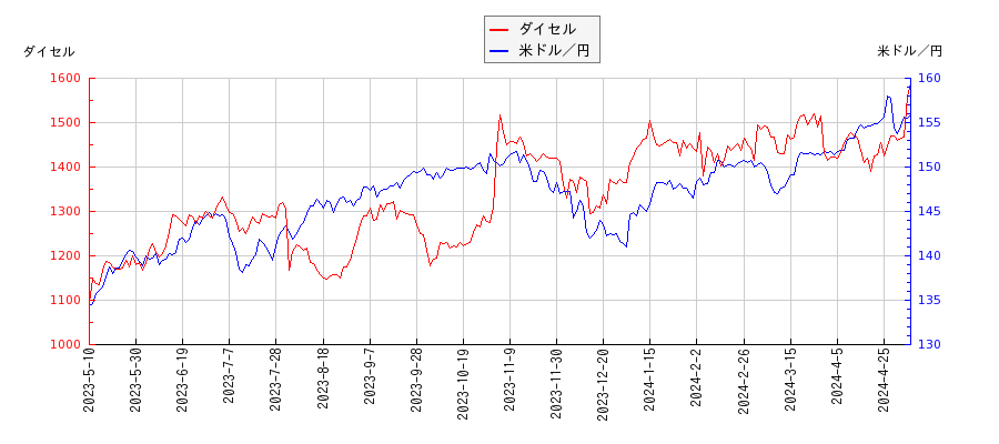 ダイセルと米ドル／円の相関性比較チャート