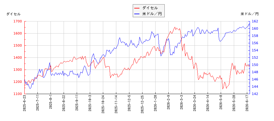 ダイセルと米ドル／円の相関性比較チャート