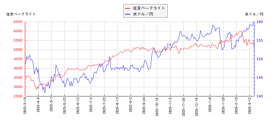 住友ベークライトと米ドル／円の相関性比較チャート