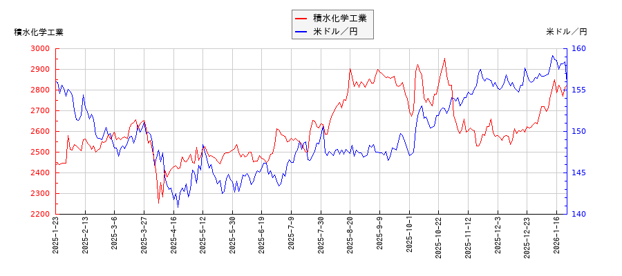 積水化学工業と米ドル／円の相関性比較チャート