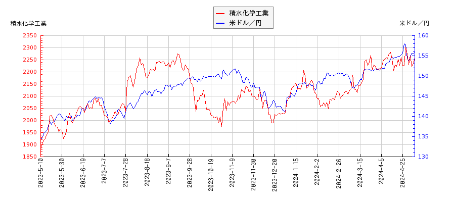 積水化学工業と米ドル／円の相関性比較チャート