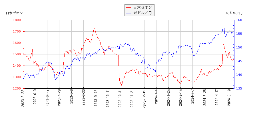 日本ゼオンと米ドル／円の相関性比較チャート