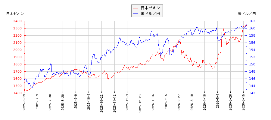 日本ゼオンと米ドル／円の相関性比較チャート
