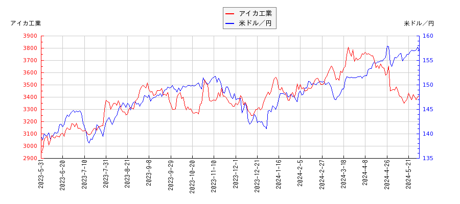 アイカ工業と米ドル／円の相関性比較チャート