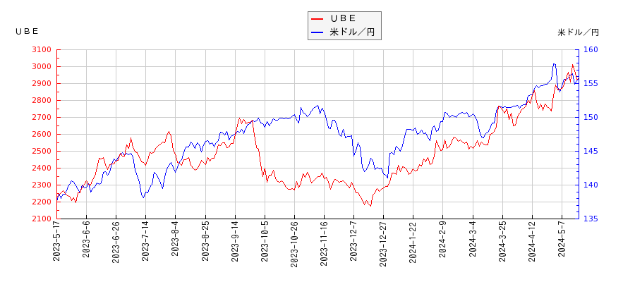 ＵＢＥと米ドル／円の相関性比較チャート