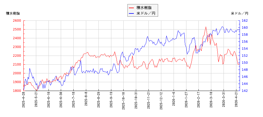 積水樹脂と米ドル／円の相関性比較チャート