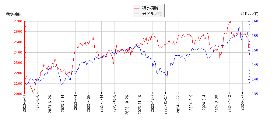 積水樹脂と米ドル／円の相関性比較チャート