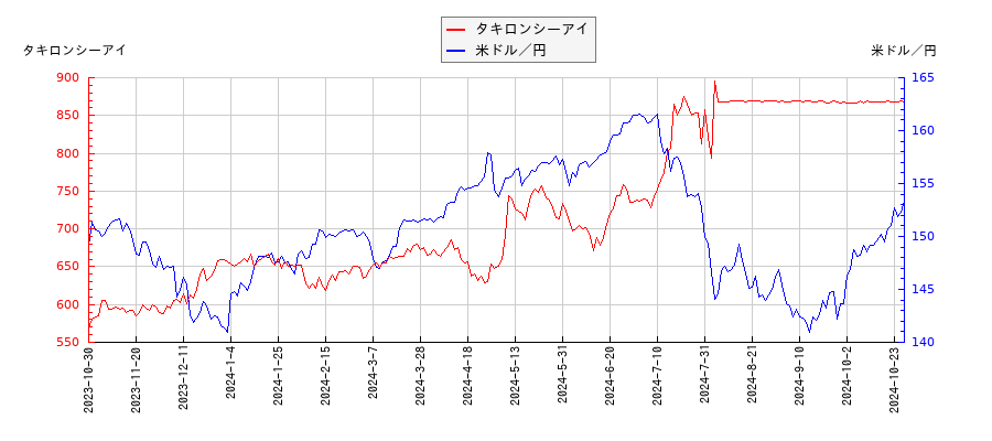 タキロンシーアイと米ドル／円の相関性比較チャート