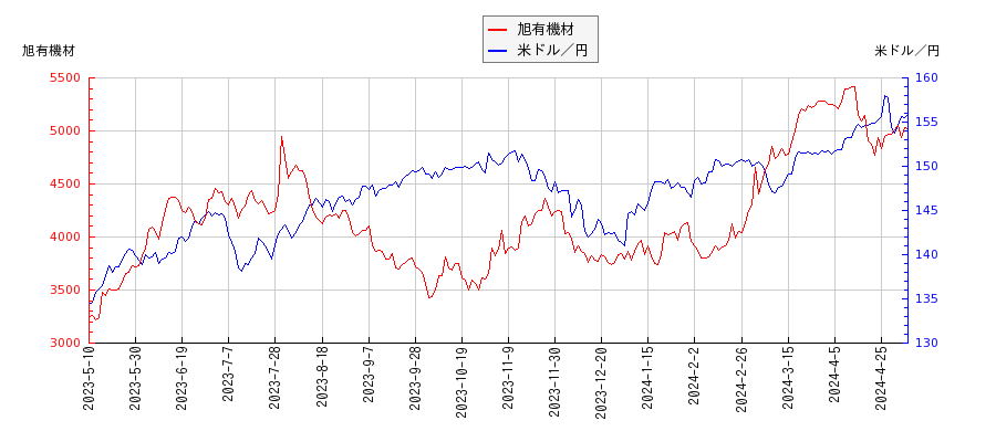 旭有機材と米ドル／円の相関性比較チャート