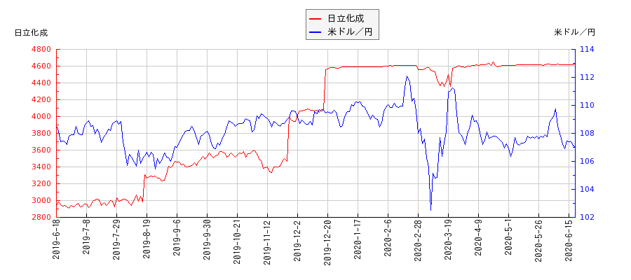 日立化成と米ドル／円の相関性比較チャート