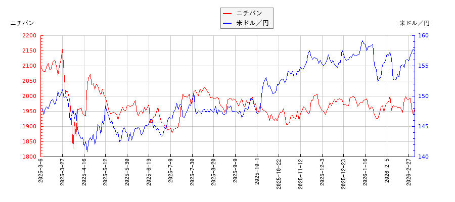 ニチバンと米ドル／円の相関性比較チャート
