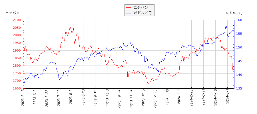 ニチバンと米ドル／円の相関性比較チャート
