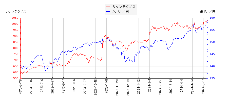 リケンテクノスと米ドル／円の相関性比較チャート
