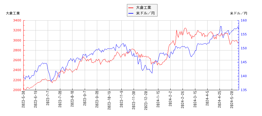大倉工業と米ドル／円の相関性比較チャート