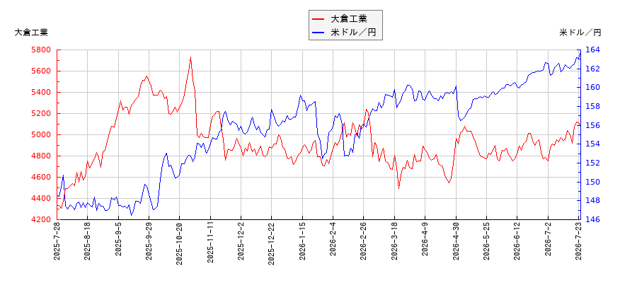 大倉工業と米ドル／円の相関性比較チャート