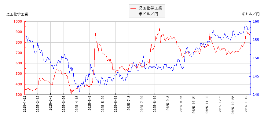 児玉化学工業と米ドル／円の相関性比較チャート