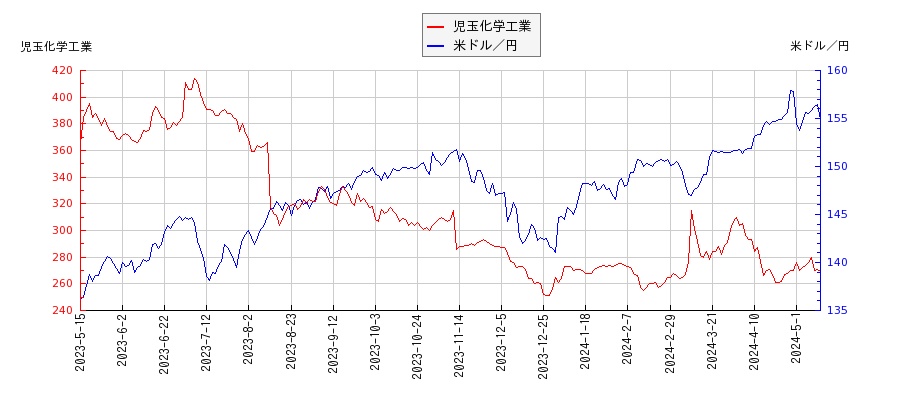 児玉化学工業と米ドル／円の相関性比較チャート