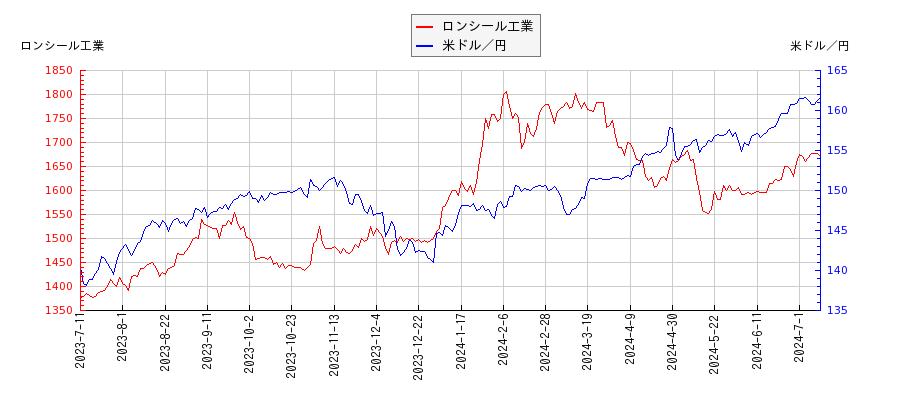 ロンシール工業と米ドル／円の相関性比較チャート