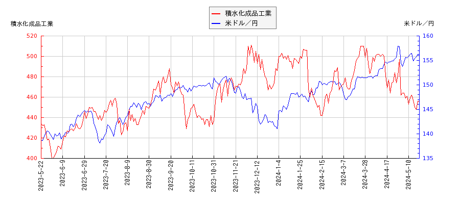 積水化成品工業と米ドル／円の相関性比較チャート