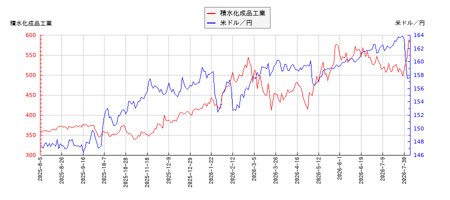 積水化成品工業と米ドル／円の相関性比較チャート
