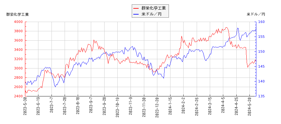 群栄化学工業と米ドル／円の相関性比較チャート