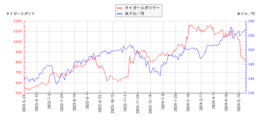 タイガースポリマーと米ドル／円の相関性比較チャート