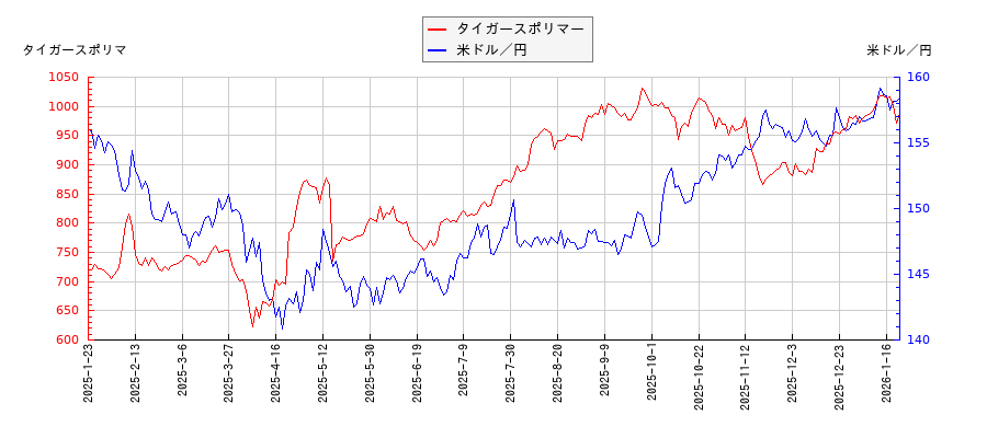 タイガースポリマーと米ドル／円の相関性比較チャート