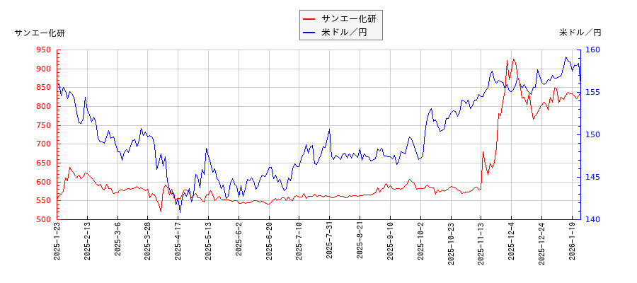 サンエー化研と米ドル／円の相関性比較チャート