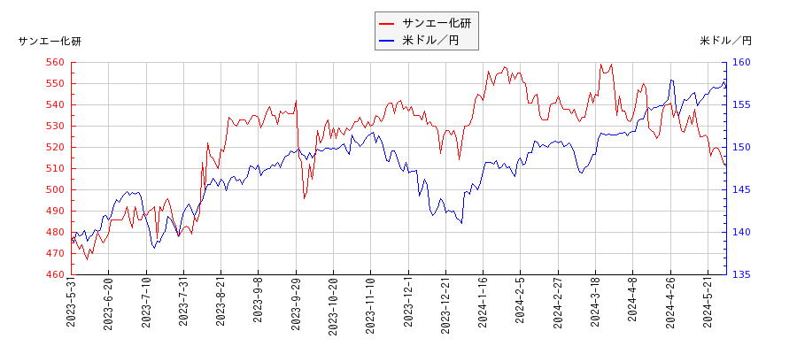 サンエー化研と米ドル／円の相関性比較チャート