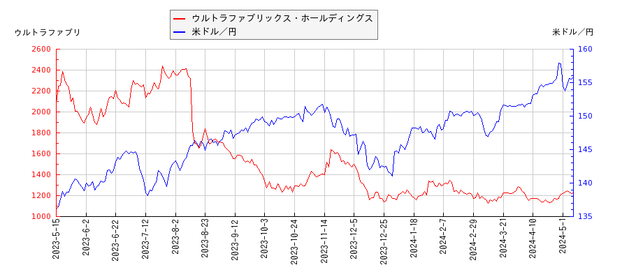 ウルトラファブリックス・ホールディングスと米ドル／円の相関性比較チャート