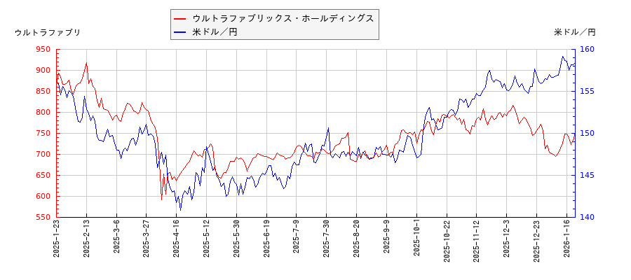 ウルトラファブリックス・ホールディングスと米ドル／円の相関性比較チャート