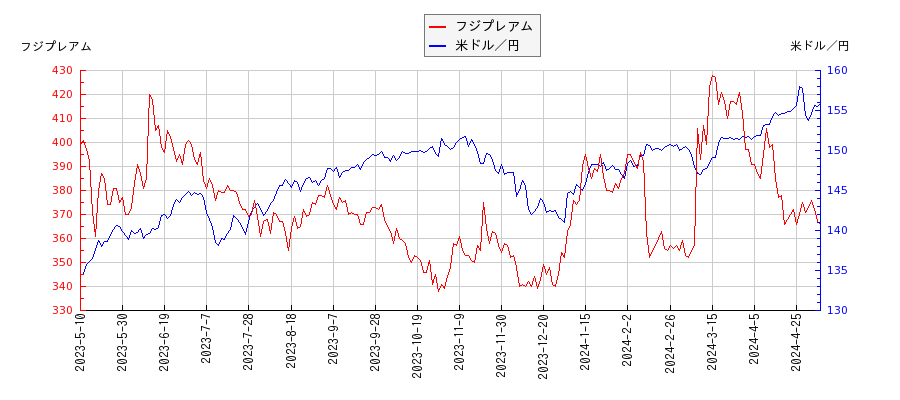 フジプレアムと米ドル／円の相関性比較チャート