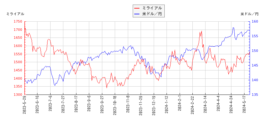 ミライアルと米ドル／円の相関性比較チャート