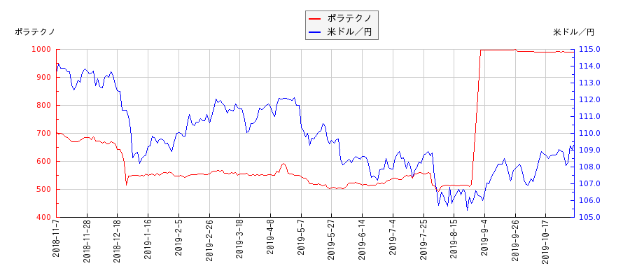 ポラテクノと米ドル／円の相関性比較チャート