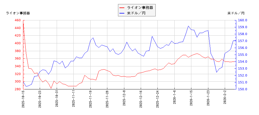 ライオン事務器と米ドル／円の相関性比較チャート
