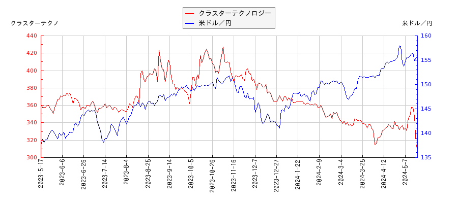 クラスターテクノロジーと米ドル／円の相関性比較チャート