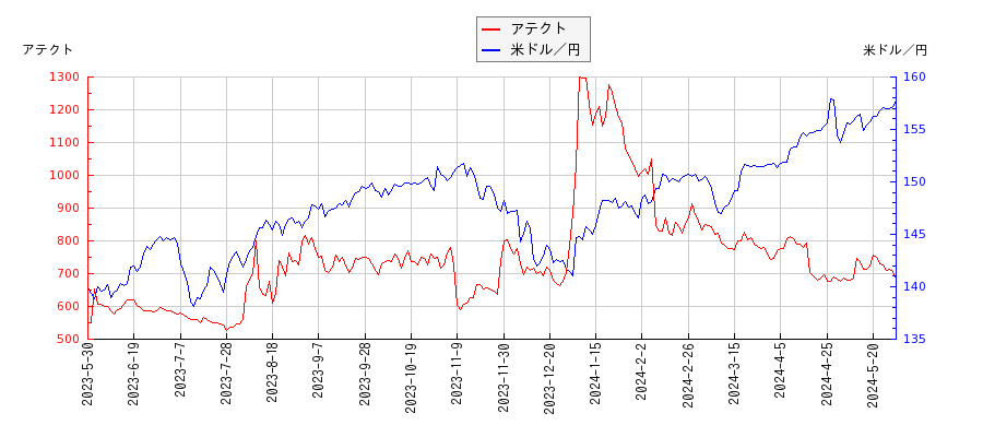 アテクトと米ドル／円の相関性比較チャート