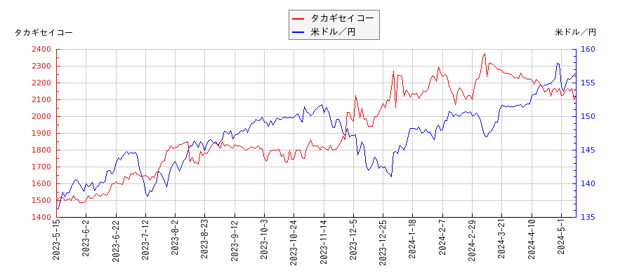 タカギセイコーと米ドル／円の相関性比較チャート