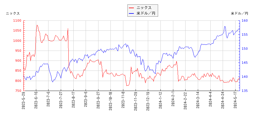 ニックスと米ドル／円の相関性比較チャート