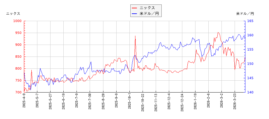 ニックスと米ドル／円の相関性比較チャート