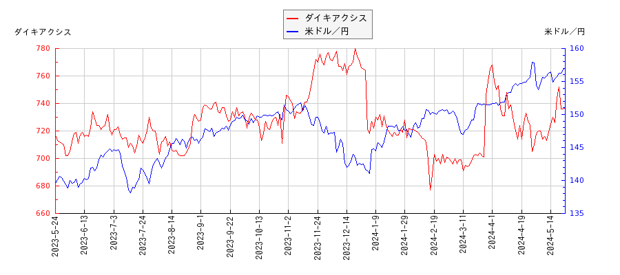 ダイキアクシスと米ドル／円の相関性比較チャート