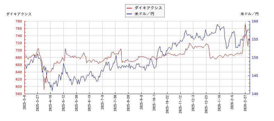 ダイキアクシスと米ドル／円の相関性比較チャート