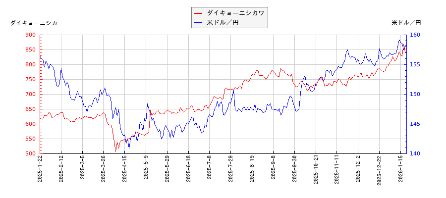 ダイキョーニシカワと米ドル／円の相関性比較チャート
