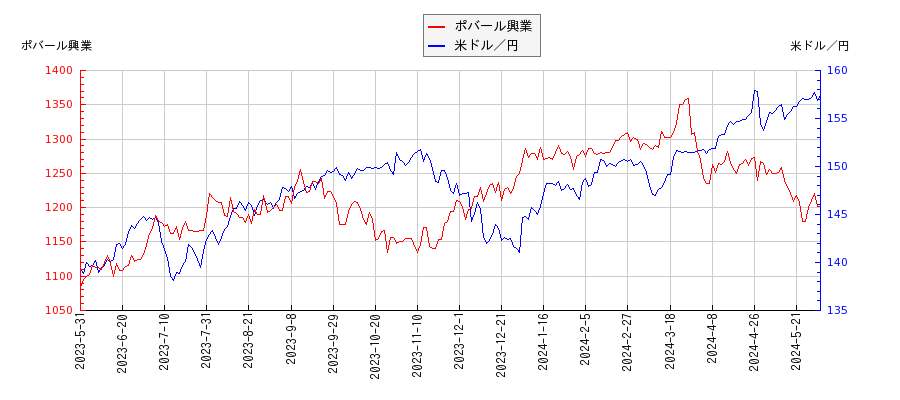 ポバール興業と米ドル／円の相関性比較チャート