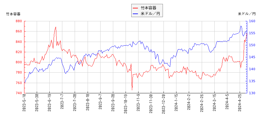 竹本容器と米ドル／円の相関性比較チャート
