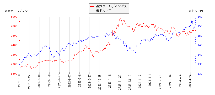 森六ホールディングスと米ドル／円の相関性比較チャート